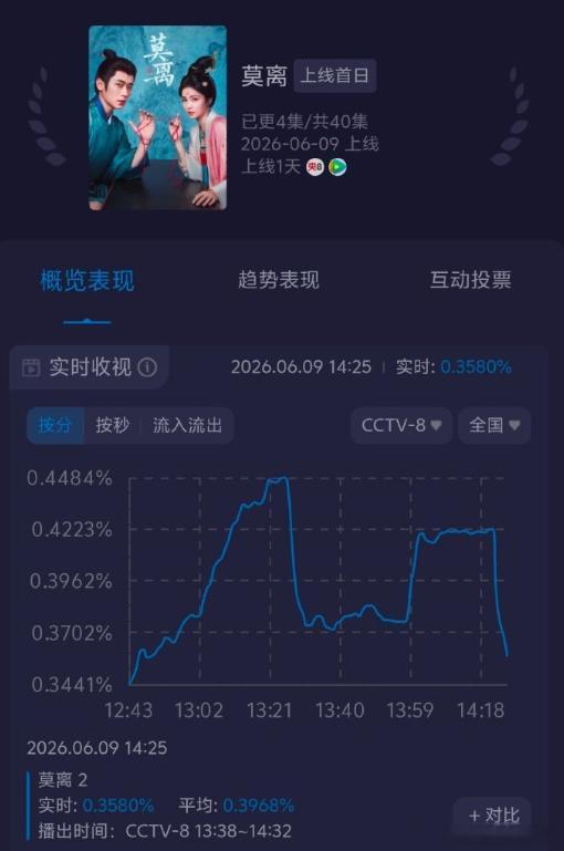 白鹿cp体质莫离热度走势白鹿cp体质，莫离热度走势，谁来懂一下这个白鹿的含金量呢