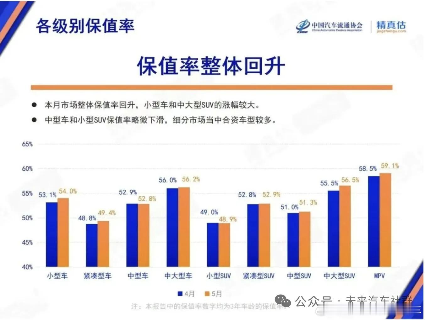 原来MPV的保值率最高，这是为什么呢？据6月5日中国汽车流通协会发布的《2025
