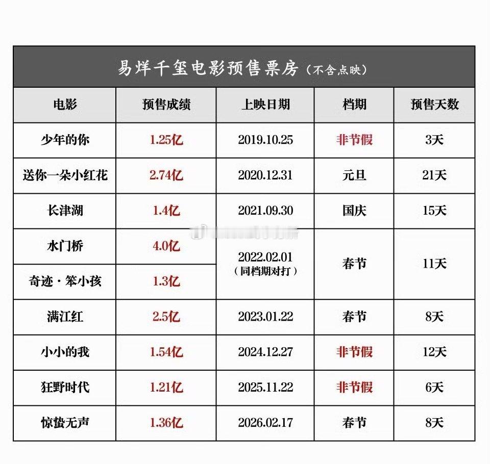 戛纳主竞赛得奖片子，票房1.91亿的文艺片，版权都卖了那么多，易烊千玺和狂野时代