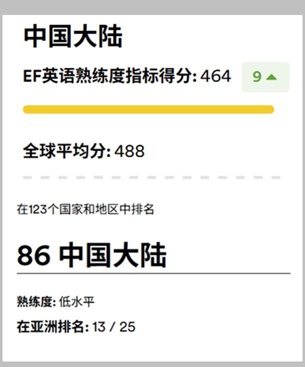 近几年，中国人的英语水平在显著下降。根据EF（Education First）最
