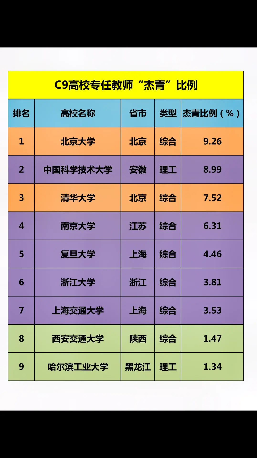 C9高校专任教师“杰青”比例排名，高校的国家杰出青年科学基金项目获得者数量表现，很多人称其为“院士风向标”，正因为近几年当选的两院院士中，相当一部分都曾获得国家杰青资助，因此杰青有着