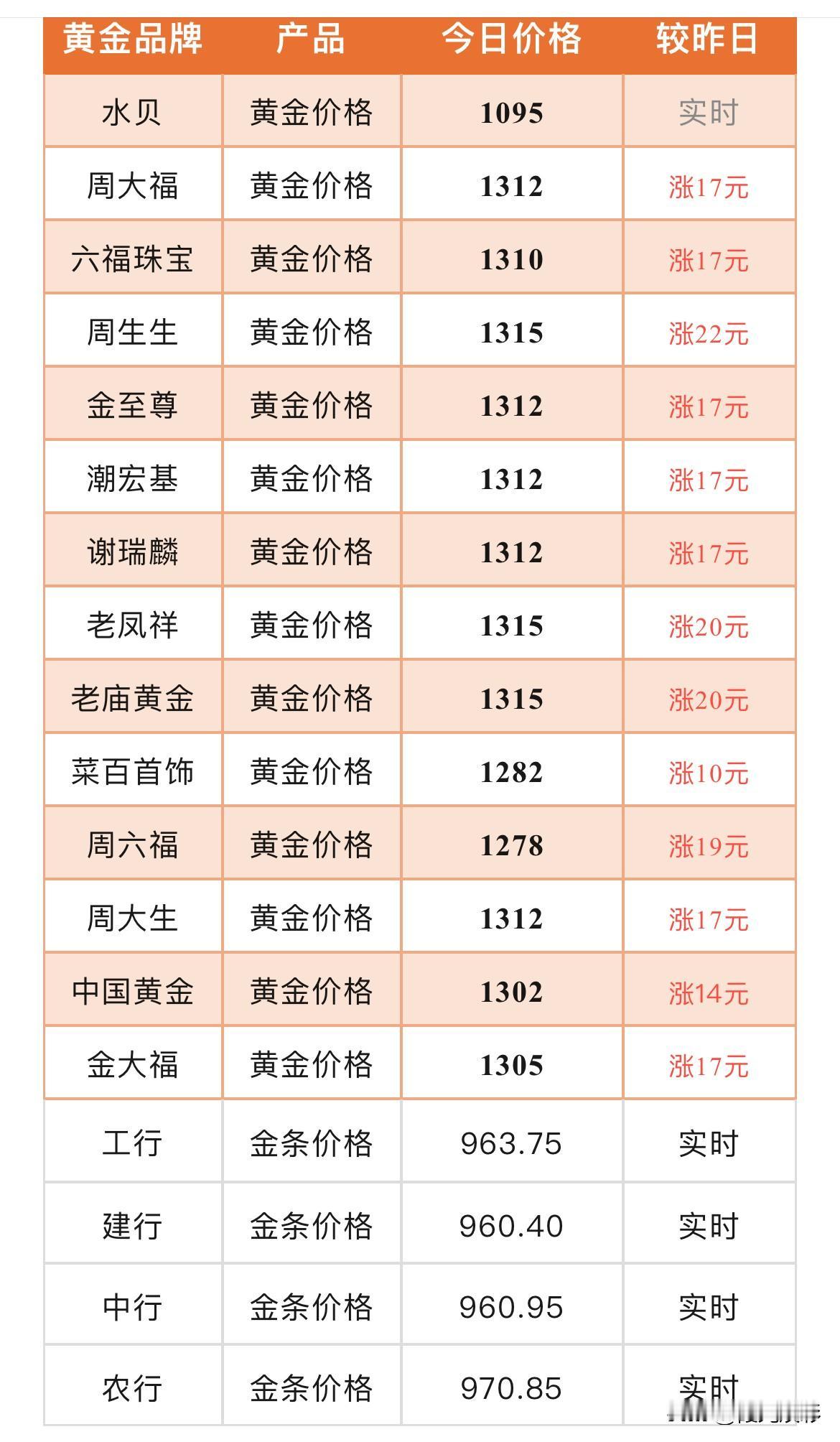 快看
最新黄金首饰黄金价格查询

周大福黄金价格：1312元/克，
六福珠宝黄金