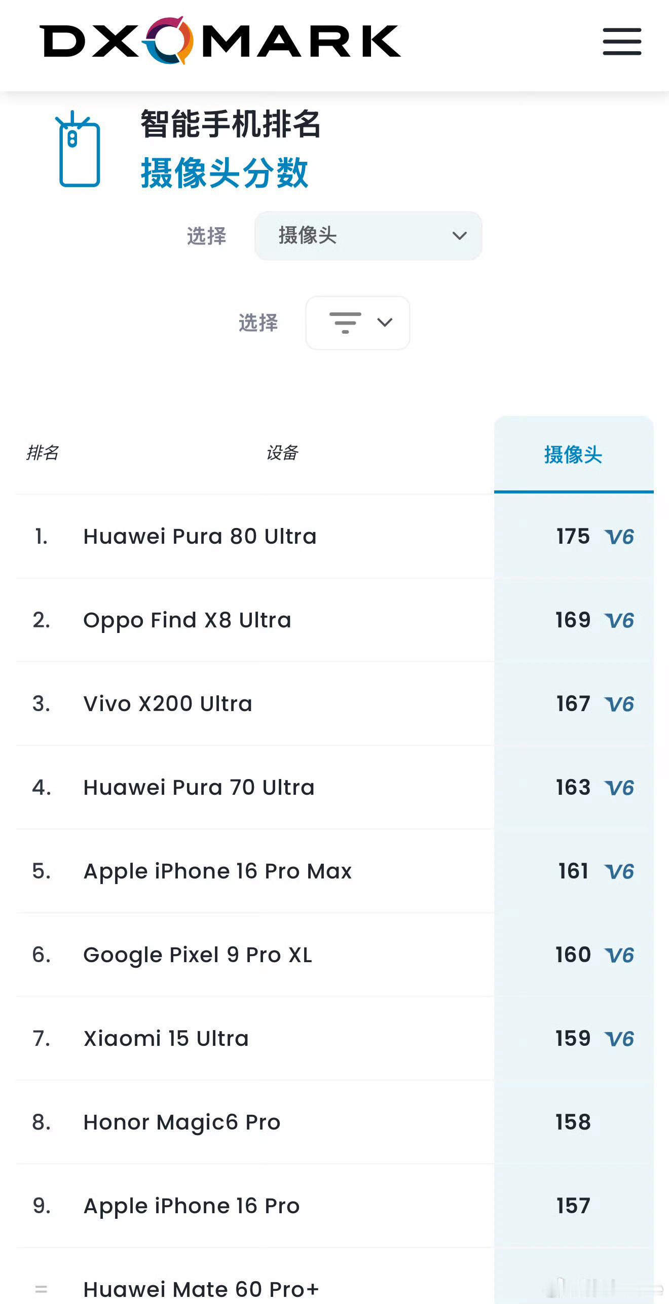 华为Pura 80 Ultra在DXOMARK影像排名中以175分位居第1，比O