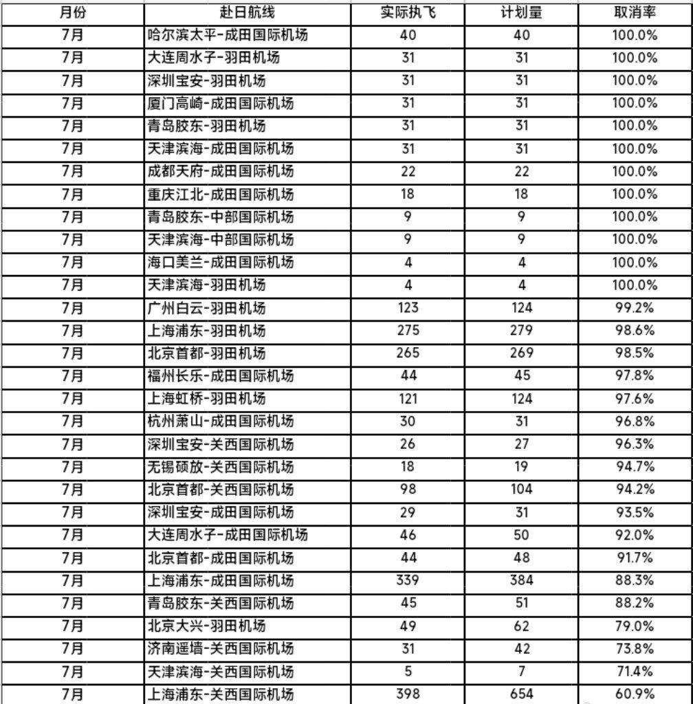 【12条中日航线7月取消全部航班，7月1195个赴日航班取消】航班管家DAST最