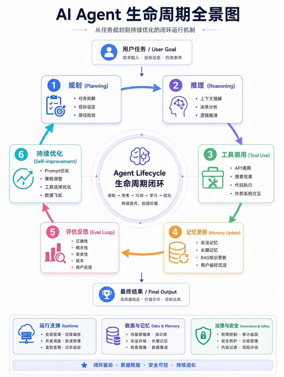 AI Agent 生命周期闭环全景解读
 
核心逻辑：完整Agent生命周期遵循