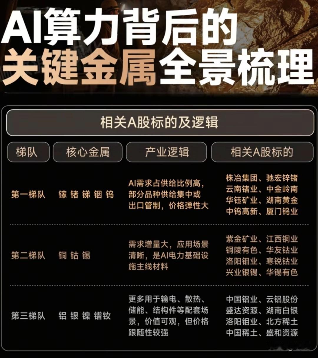 AI算力核心金属全梳理：三大梯队23只A股标的深度解析！
 
AI算力产业爆发式