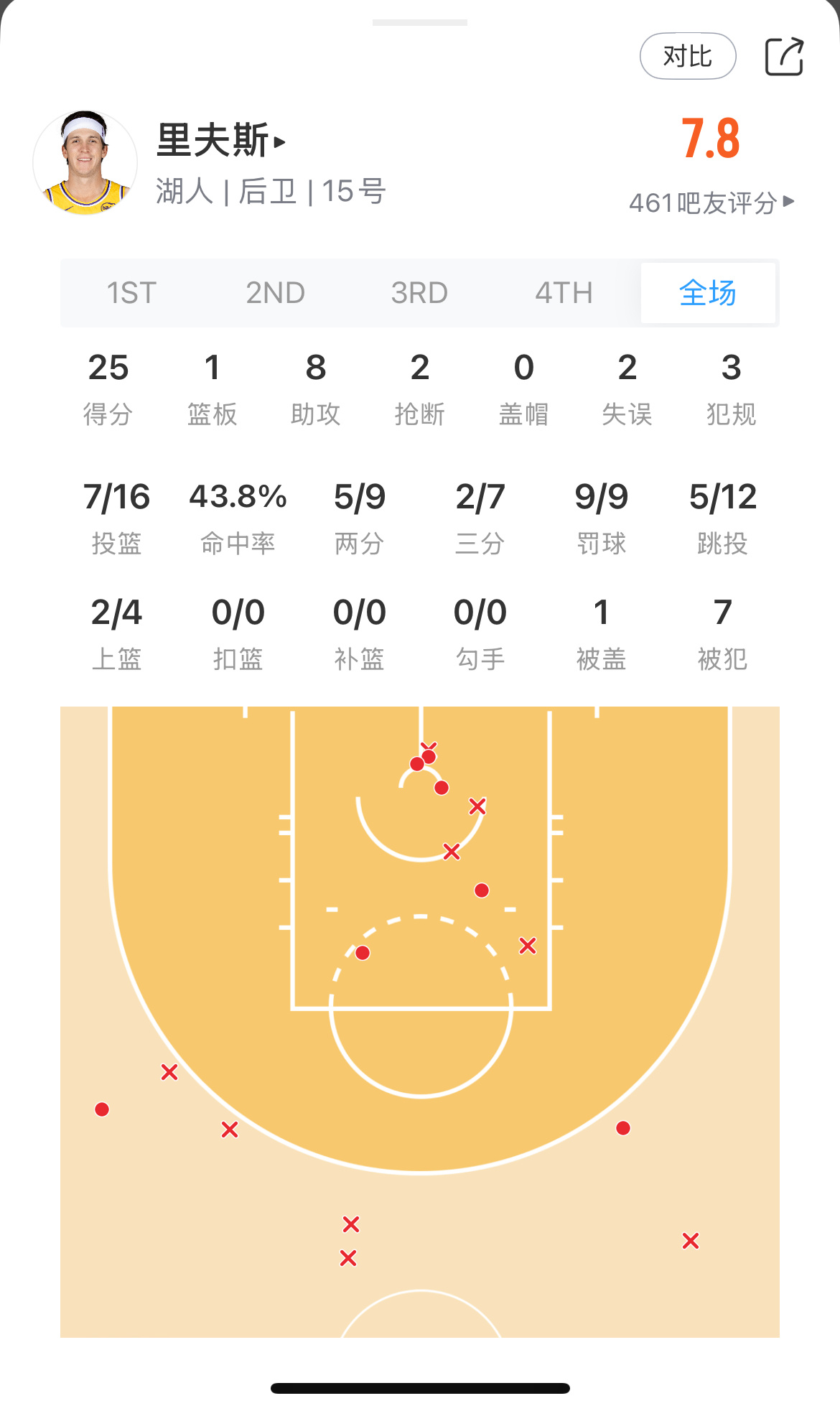 又是做牛做马的一天，终于完成六连客了，不知道回主场后能不能轮休一两场啊里夫斯湖人