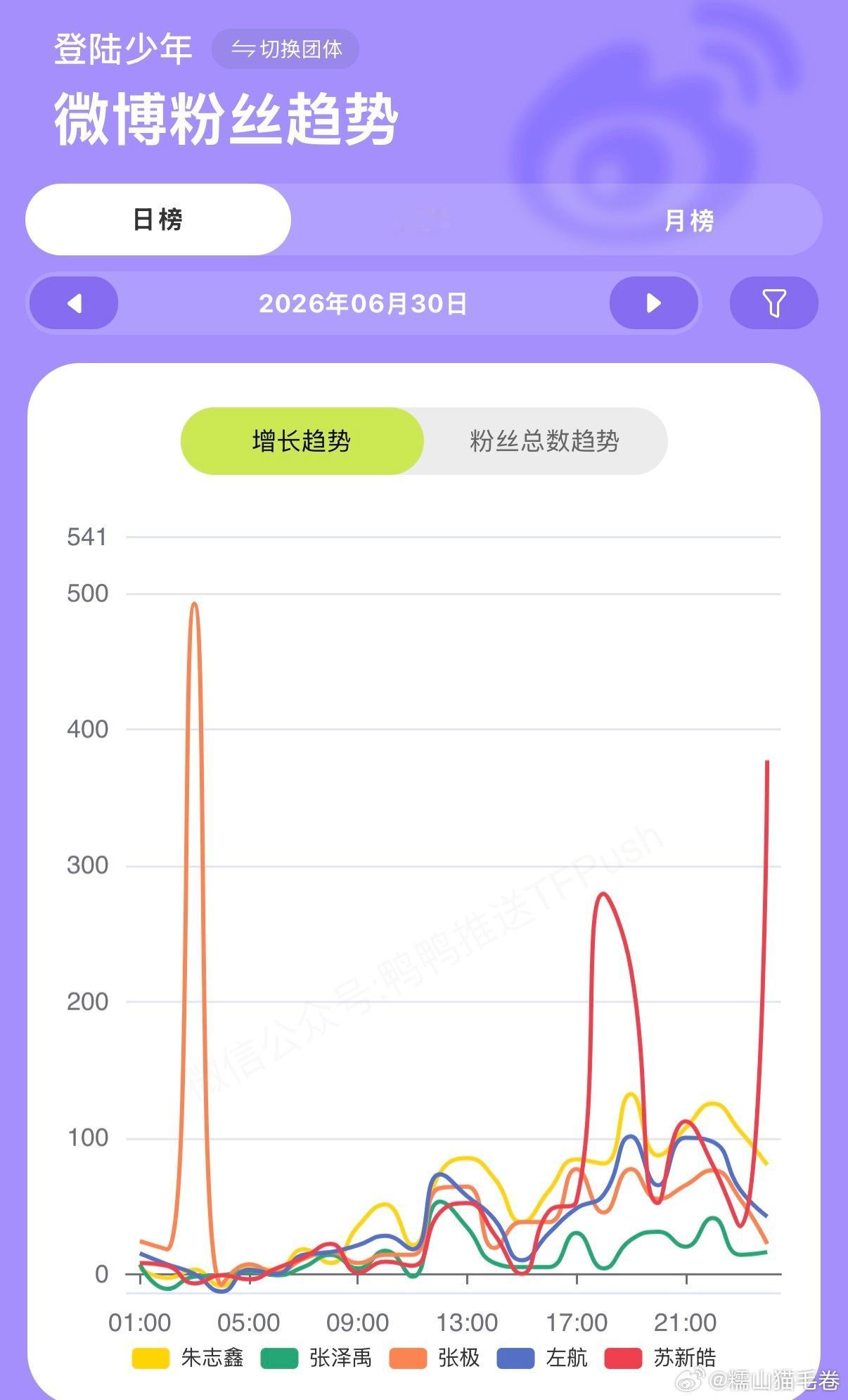 太搞笑了这群人 沉睡的2 着急但唇的345和稳扎稳打早已一骑绝尘达成千万粉的1 