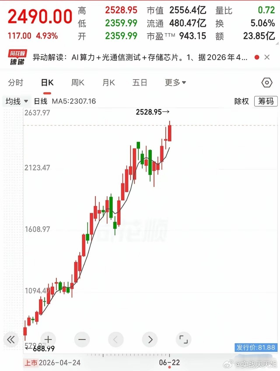 发行价81.88元，不愧是好价格，一路发发。今天的股价2490元，上市刚满两个月