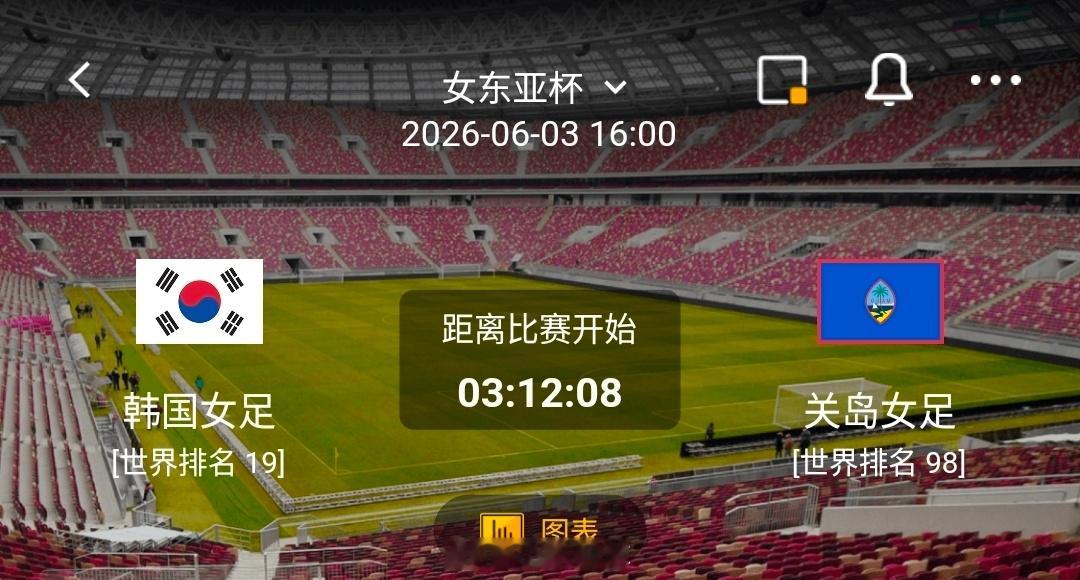 韩国女足VS关岛女足  一、韩国女足情报汇总✅ 有利情报近6场轰入16球，场均进