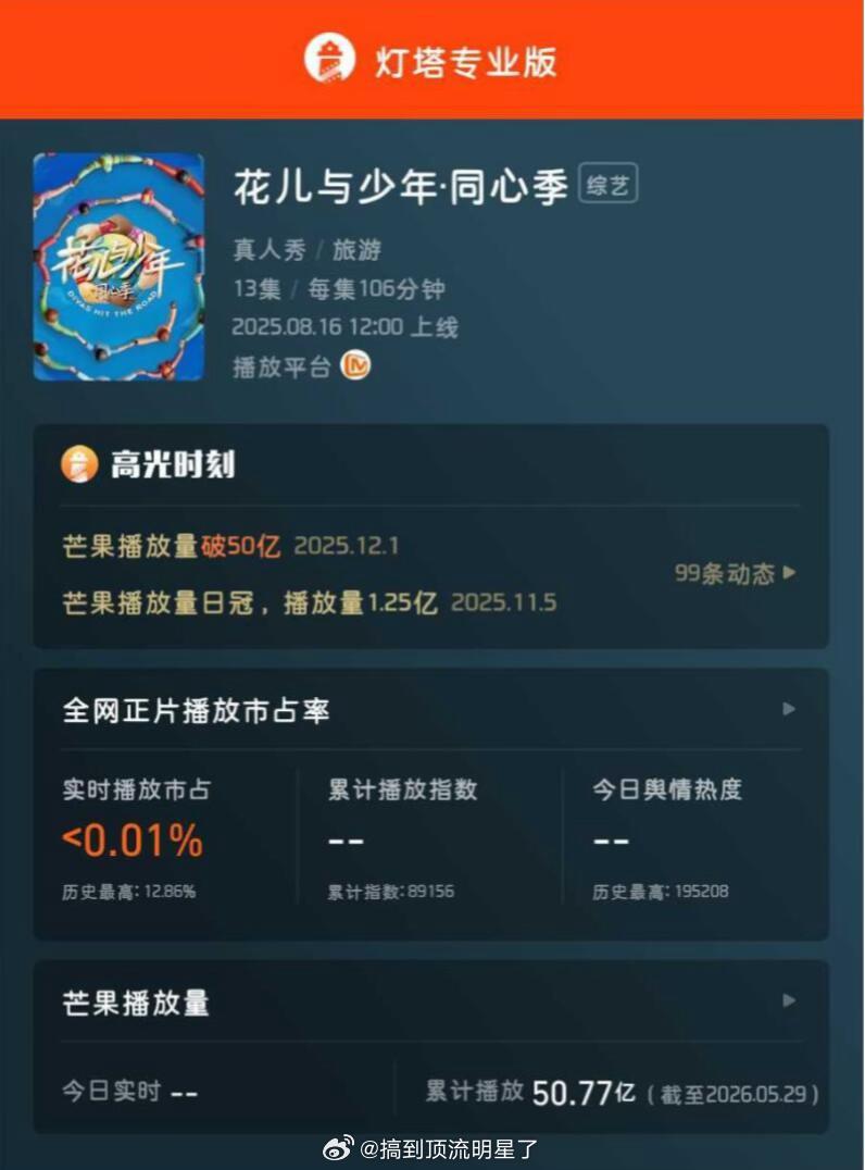 龚俊《花少7》累计播放量破50.77亿，刷新花少系列最高播放量，同时也是历届招商