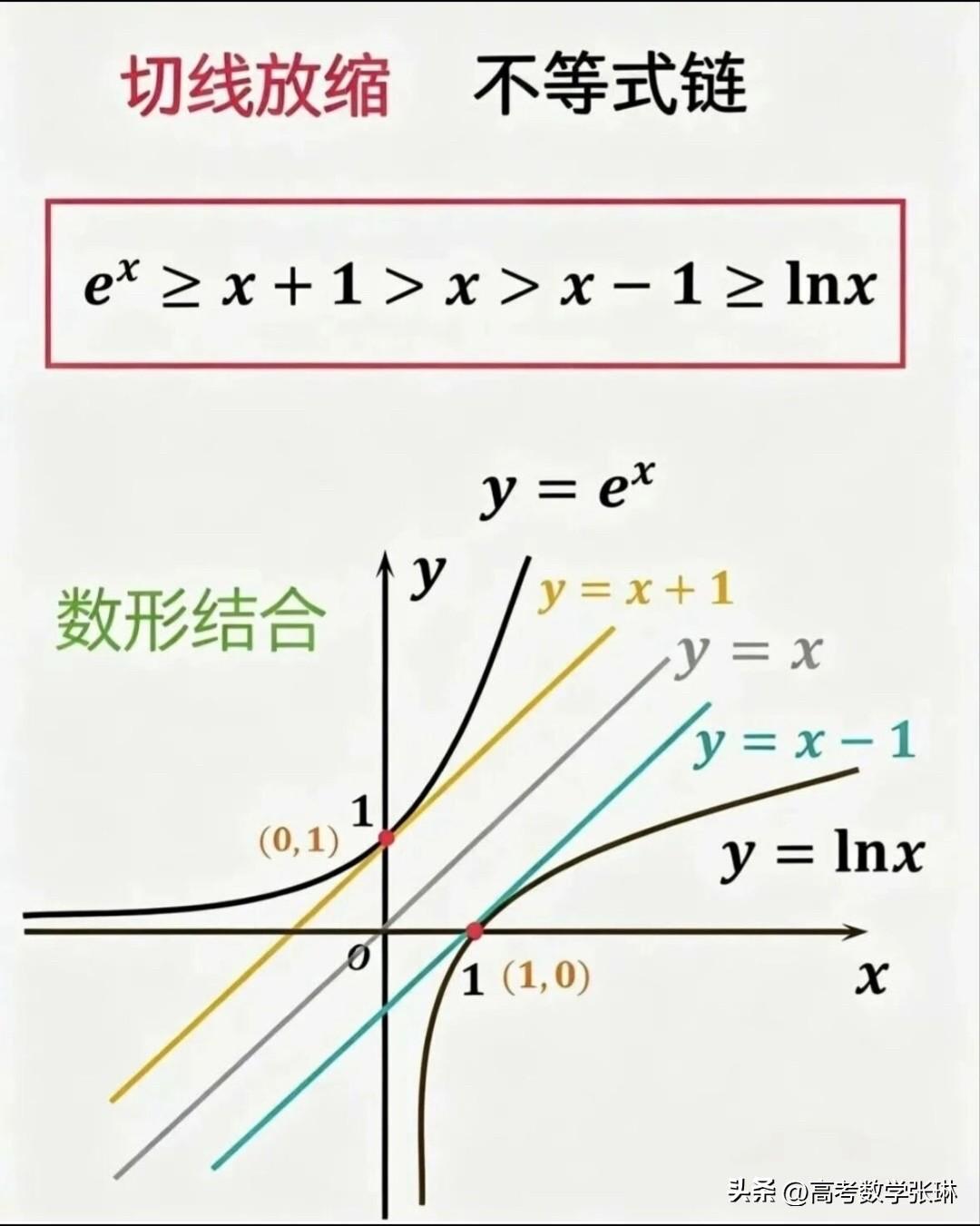 🔥不等式链 切线放缩最完美总结！
高中数学 高考数学 高考 数学高考秘籍