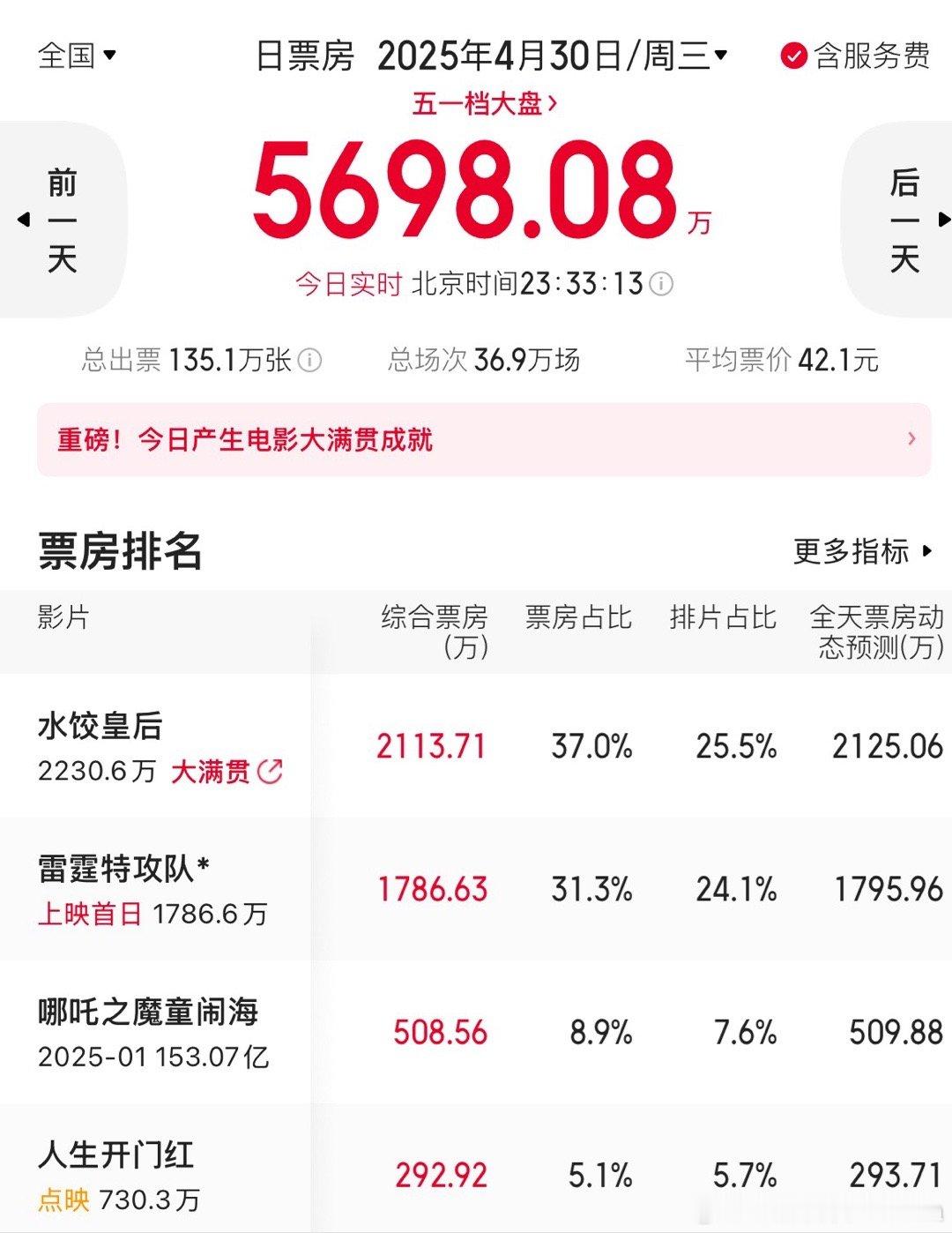 五一档大盘太冷了……五一档第一天，截止4月30日晚11点半，大盘还不到5700万