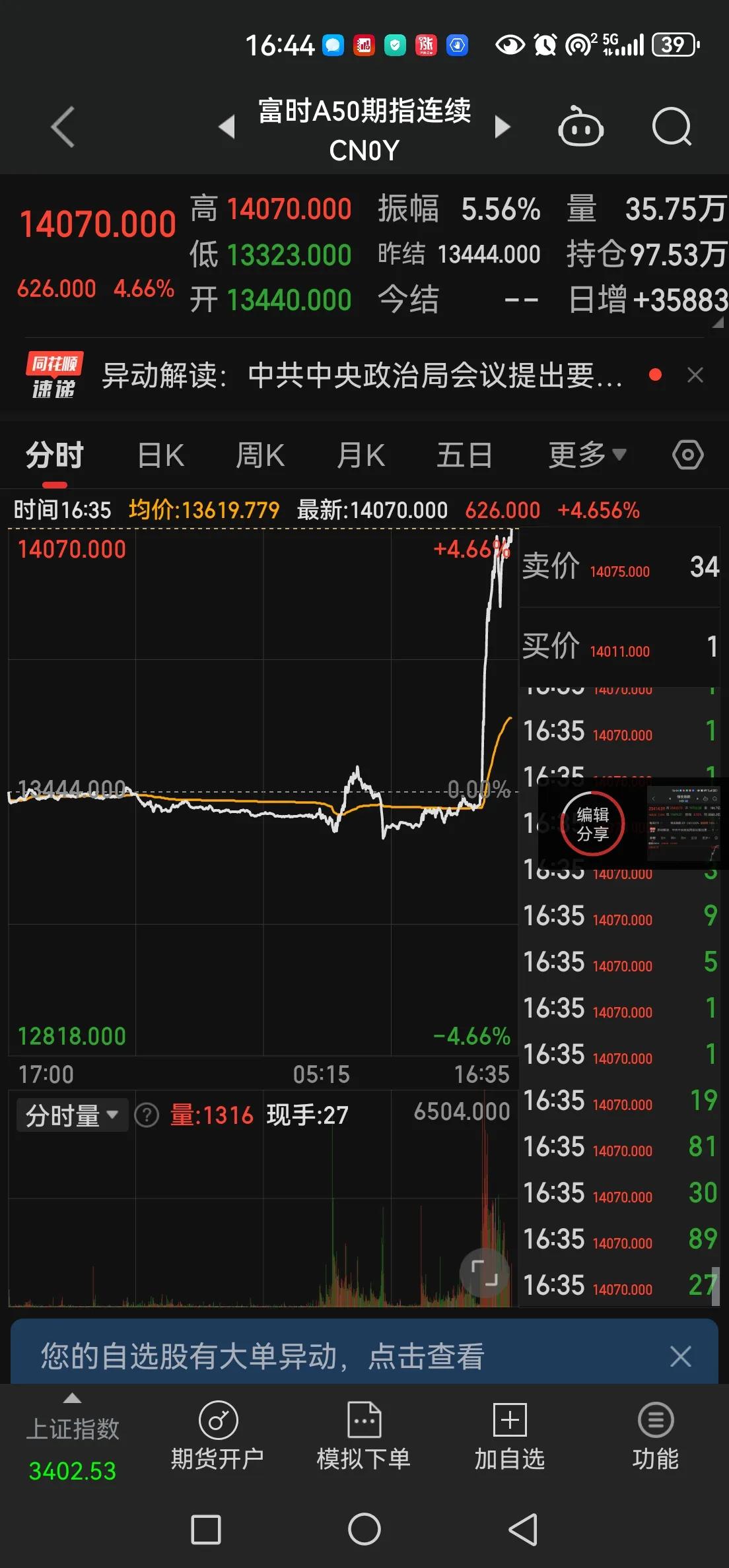 谁能料到A股收盘后，富时A50，港股会暴动，旱地拔葱式的爆拉，这一切戏剧性的变盘