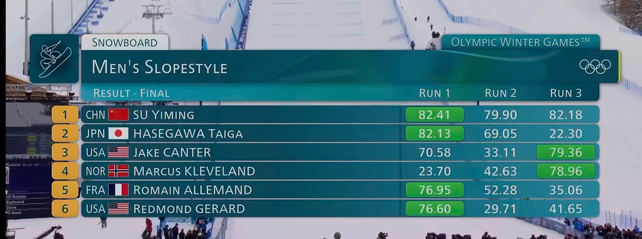 苏翊鸣首金中国米兰冬奥首金 苏翊鸣单板滑雪坡障技巧决赛苏翊鸣金牌恭喜苏翊鸣！夺得