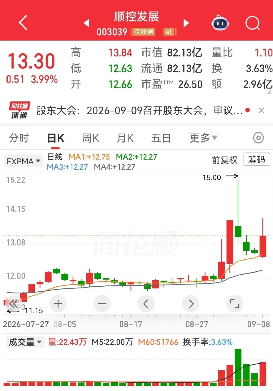 九鼎新材，美能能源，顺控发展。九鼎新材，涨停板后四天，是一个回调状态，四天两阳夹