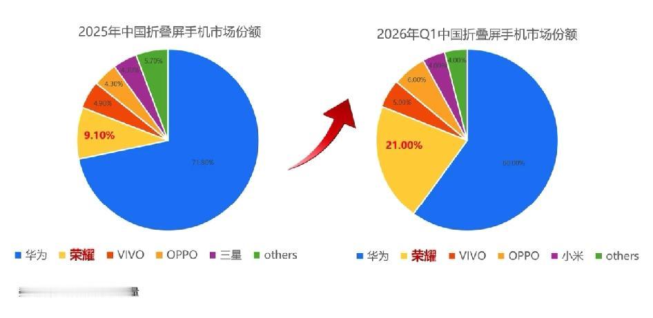 荣耀V6大折叠现在销量这么猛吗？据说荣耀一季度大折叠抢了华为10%的份额，不知道