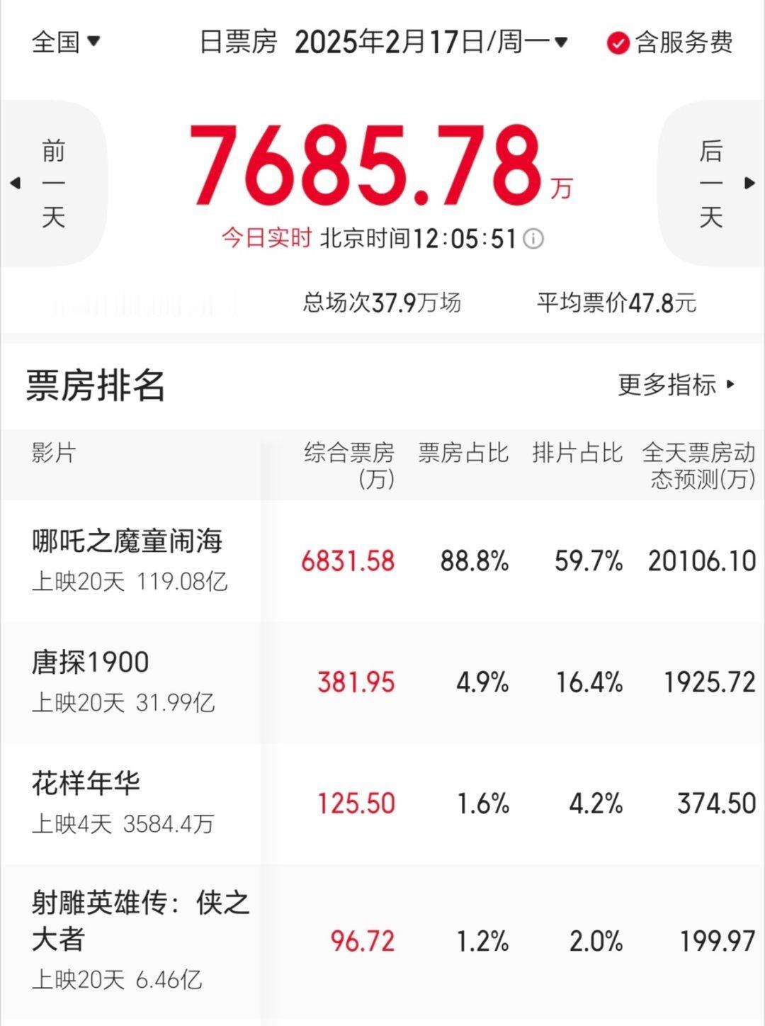 据猫眼数据。截至目前，哪吒2的实时票房为119.08亿。包括预售在内，累计票房为