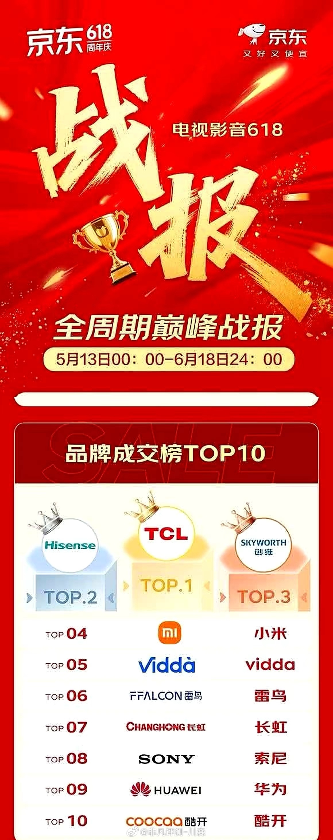 🔥火力全开！TCL电视横扫618各大榜单第一，实力断层领先！ 