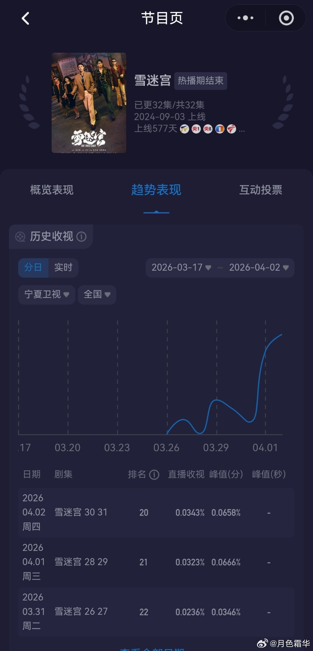 《雪迷宫》第23轮播完，你别管在哪个台播，反正就是一个升。