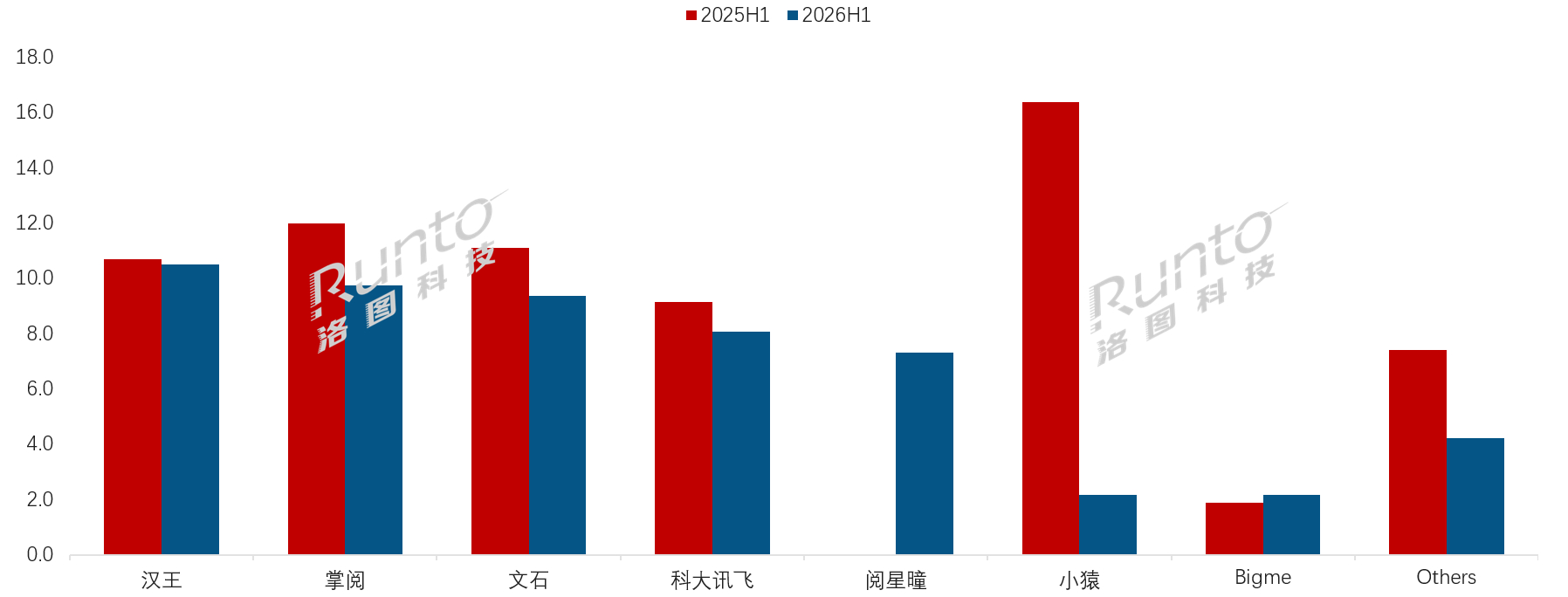 再跌22.1%，这行业真的要凉透了！上半年全渠道销量64.6万台，直接跌掉两成多