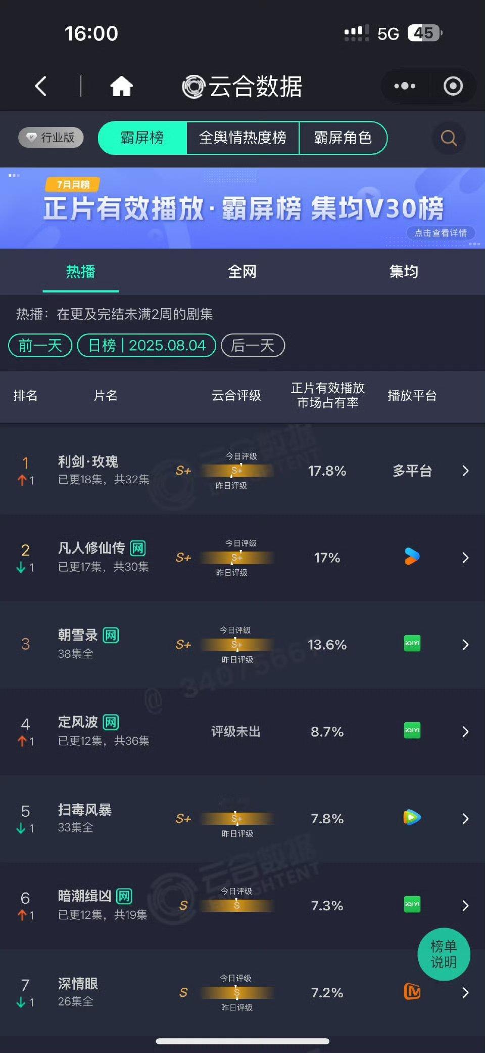 利剑玫瑰登顶了利剑玫瑰好优秀！[舔屏][舔屏] ​​​