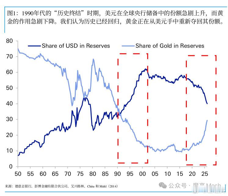 黄金与美元，逃不开的周期 