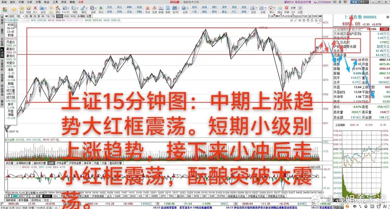 大A：小冲高回落，别追       4月21日 大A微涨0.07%，中期上涨趋势