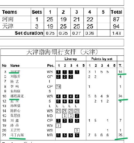 马丁内兹25分 娜塔莉亚24分 天津女排3-1击败河南 排名上升到第四！

天津