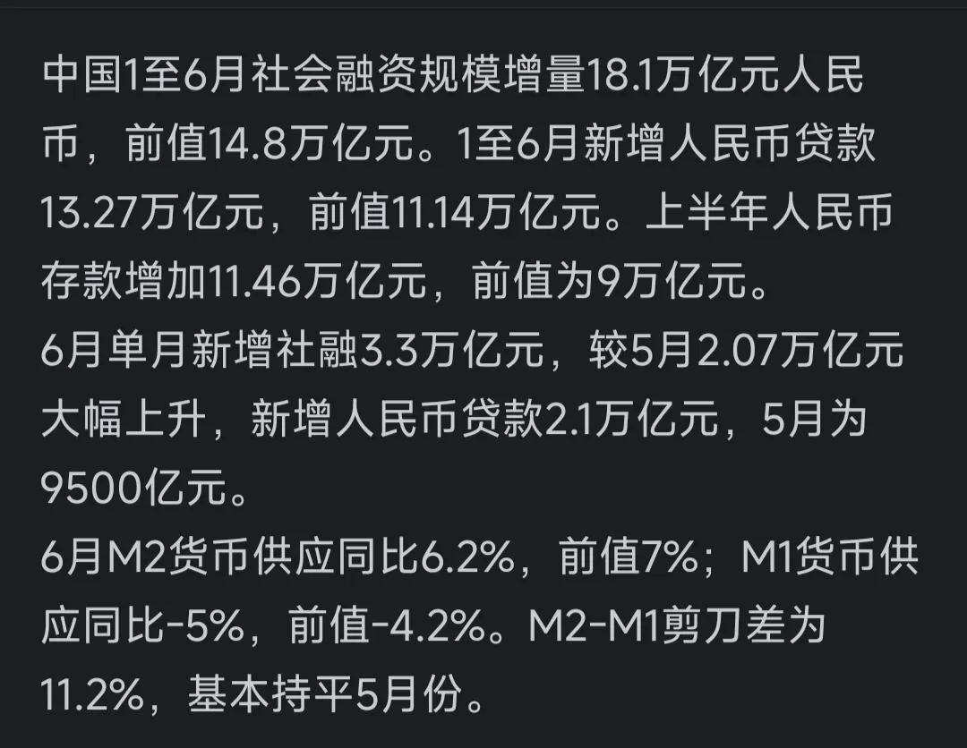 中国6月新增社融3.3万亿元，新增人民币贷款2.1万亿，M2-M1剪刀差为11.