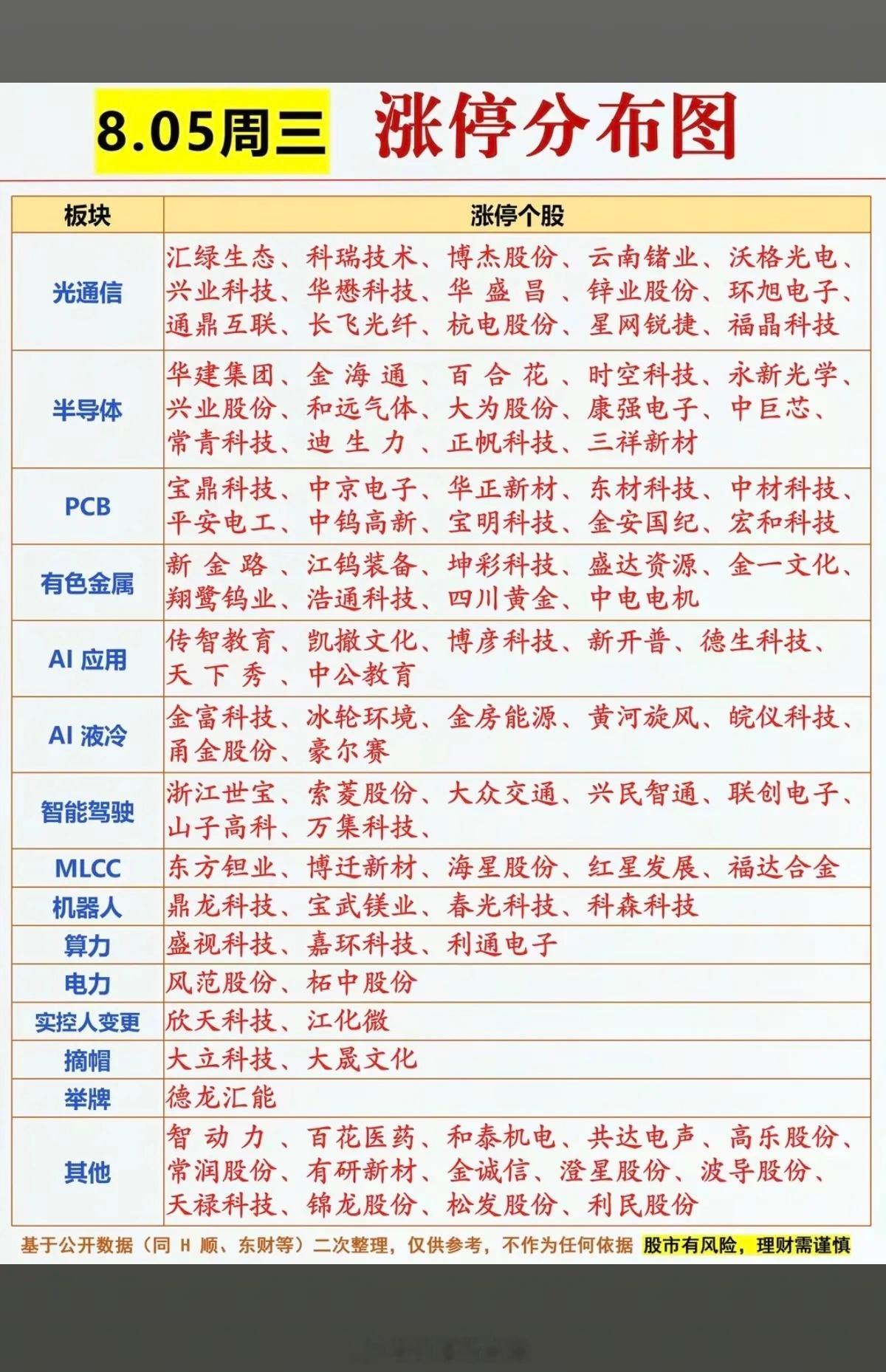 8月5日周三完整涨停复盘｜梯队高度+板块明细+行情逻辑今日A股放量突破7.22分