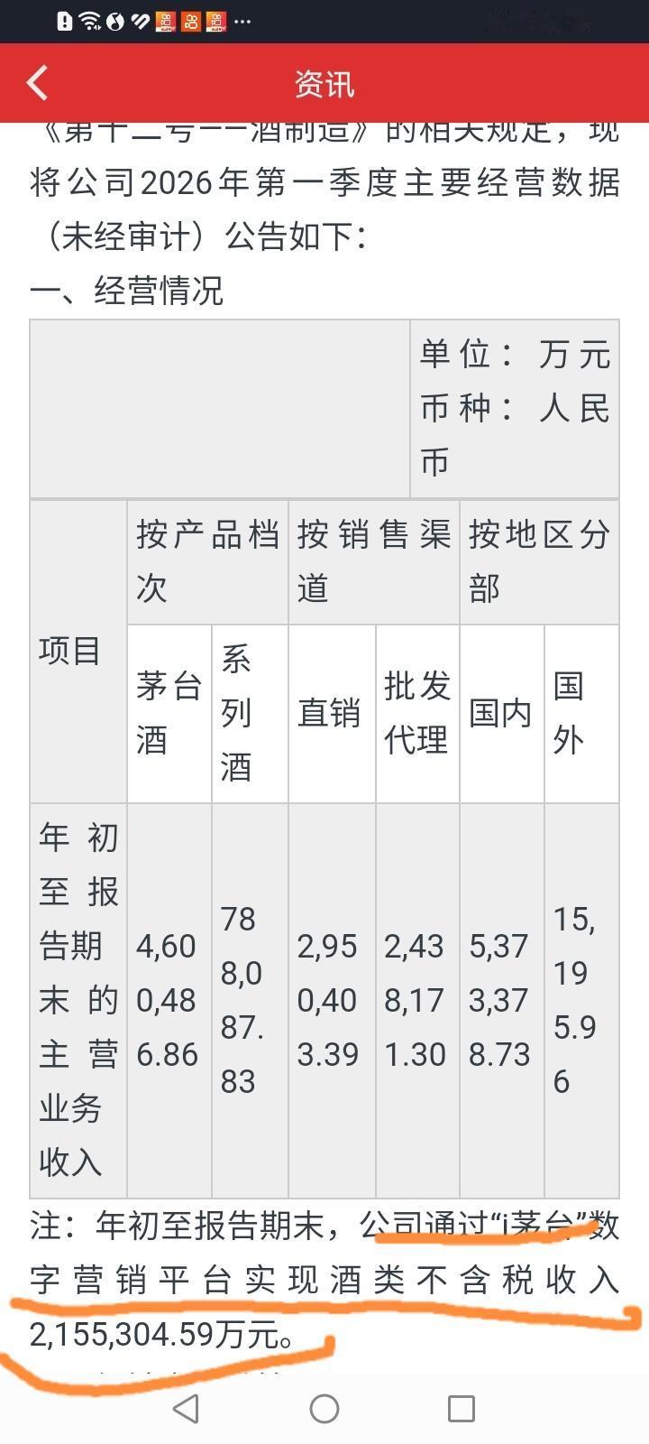 有点失望。没想到贵州茅台一季报业绩归母净利润仅增长1.47%，有点聊胜于无。
通