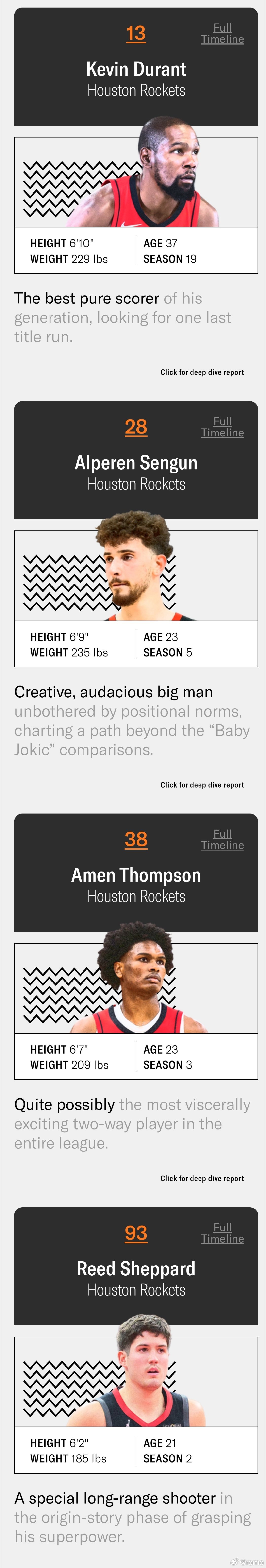 最新更新的Ringer百大球员榜单中火箭队球员4人入选（括号内是前6期的排名）?