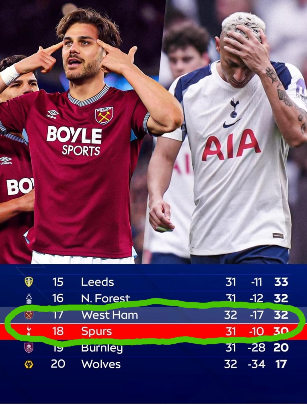 西汉姆联4:0大胜狼队，得以暂时逃离降级区，同在伦敦区的热刺队则是自2009赛季