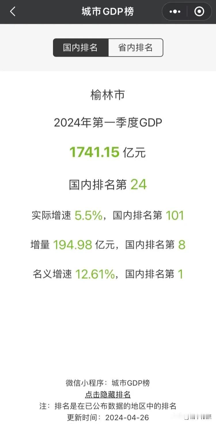 榆林2024一季度GDP出来了，增量194.98亿元，比肩青岛成都，超越郑州和天