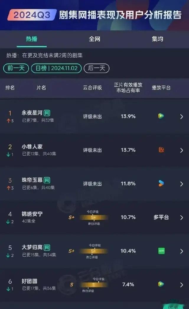 《永夜星河》拿下top1，爆款趋势明显，赵露思这次扛剧不如虞书欣， 