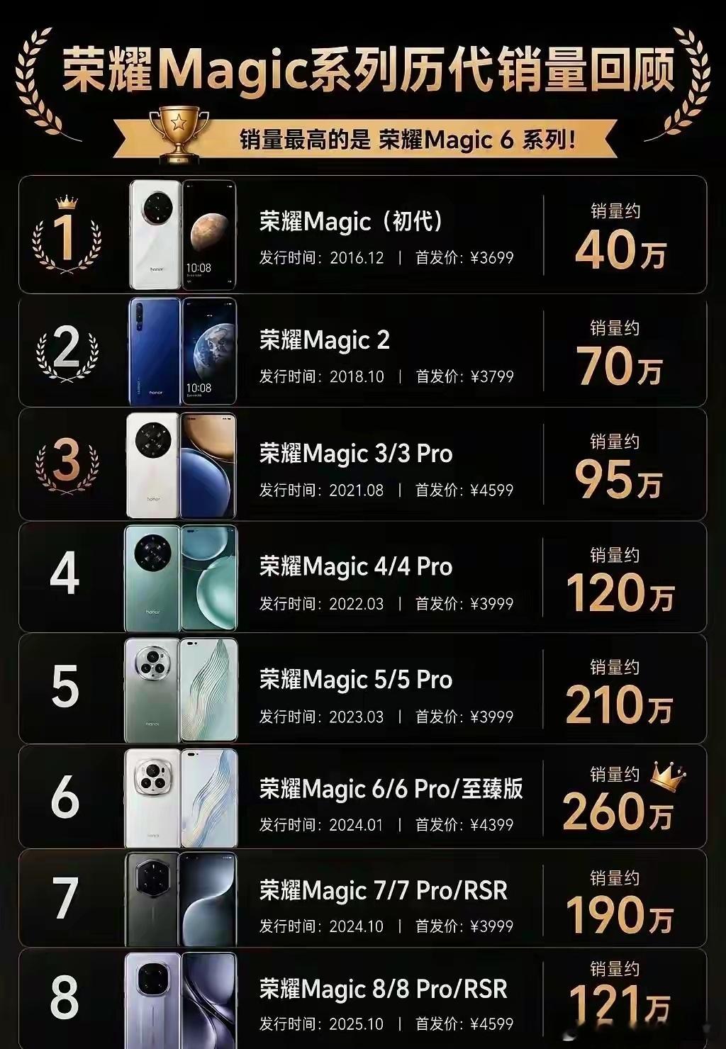 谁还敢说荣耀入不了高端局？看看荣耀Magic系列这逆天的销量曲线，简直是教科书级
