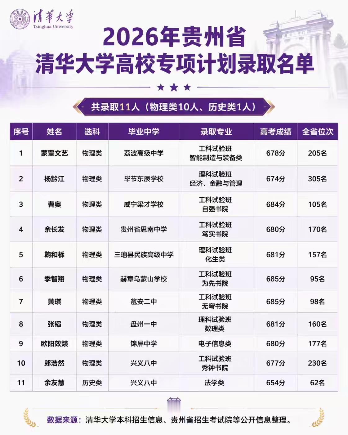 贵州高校 贵州 高考 清华大学 兴义八中