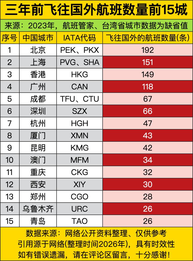 北京直接以192条的数量断层登顶，把一众天天吹自己是“国际门户”的城市按在地上摩