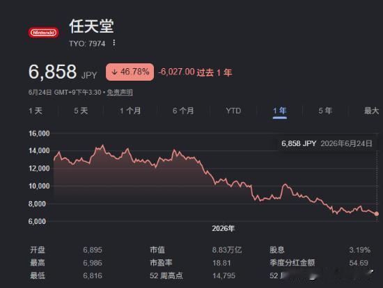 据日媒报道，彭博社记者、长期关注游戏行业的望月崇近日发表专栏文章《任天堂股价暴跌