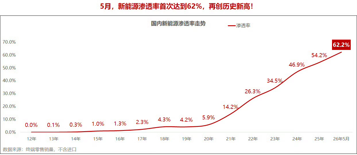 跟大家分享一个数据：5月国内新能源汽车渗透率首次突破62%，创下历史新高。这是整