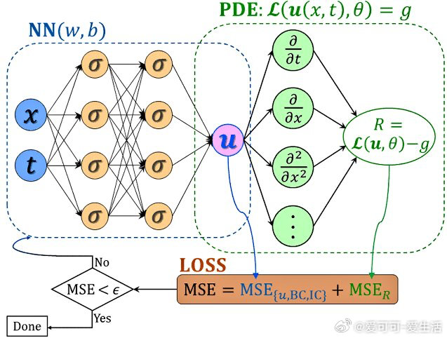 Physics-Informed Neural Networks（PINNs）正