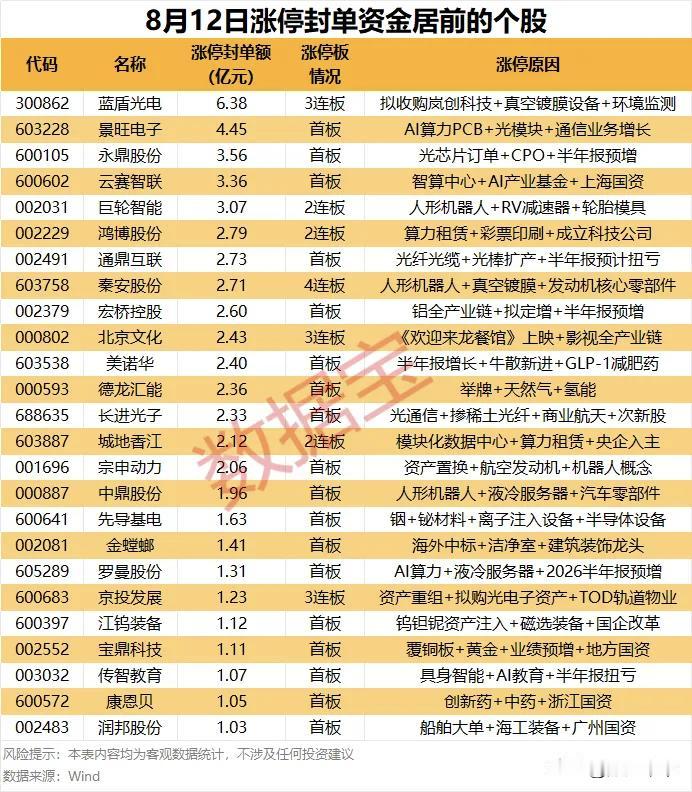 周三涨停封单资金居前个股！