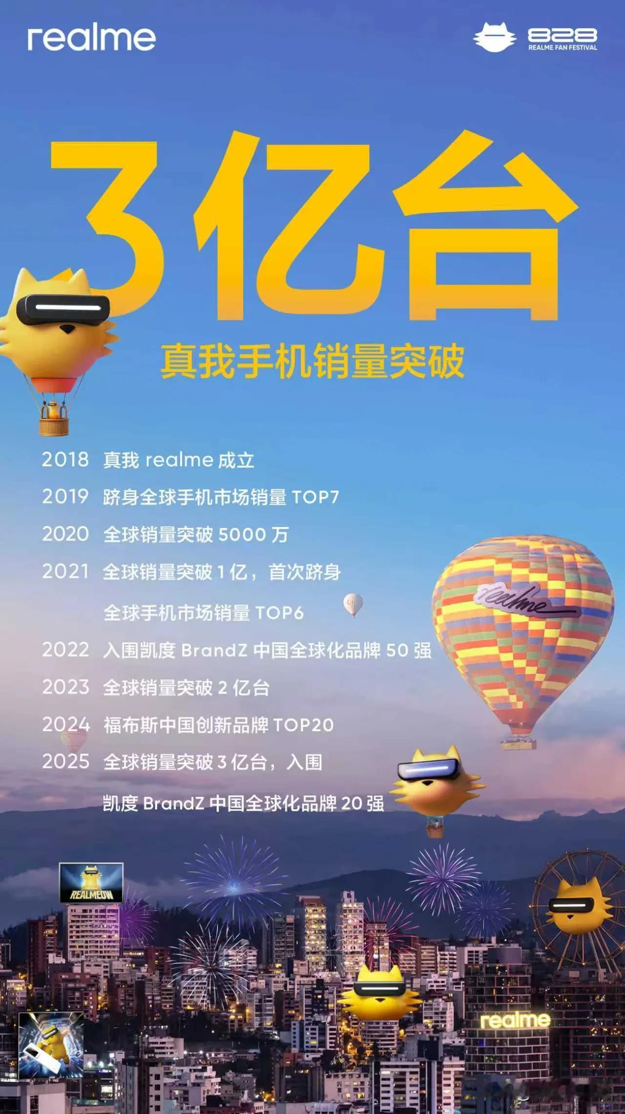 真我手机够猛的，成立七年全球销量突破3亿台！​​这是抓住年轻人心的科技品牌。