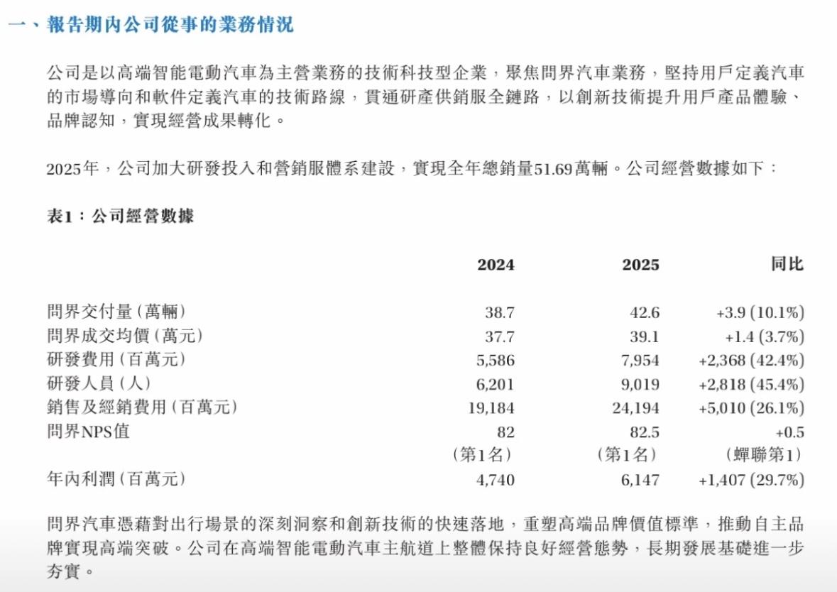 问界汽车2025年数据 
交付量：42.6万辆 
成交均价：39.1万元 
研发
