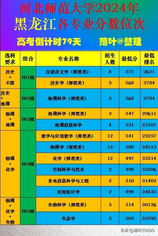 河北师范大学2024年黑龙江省本科批次录取分数线。