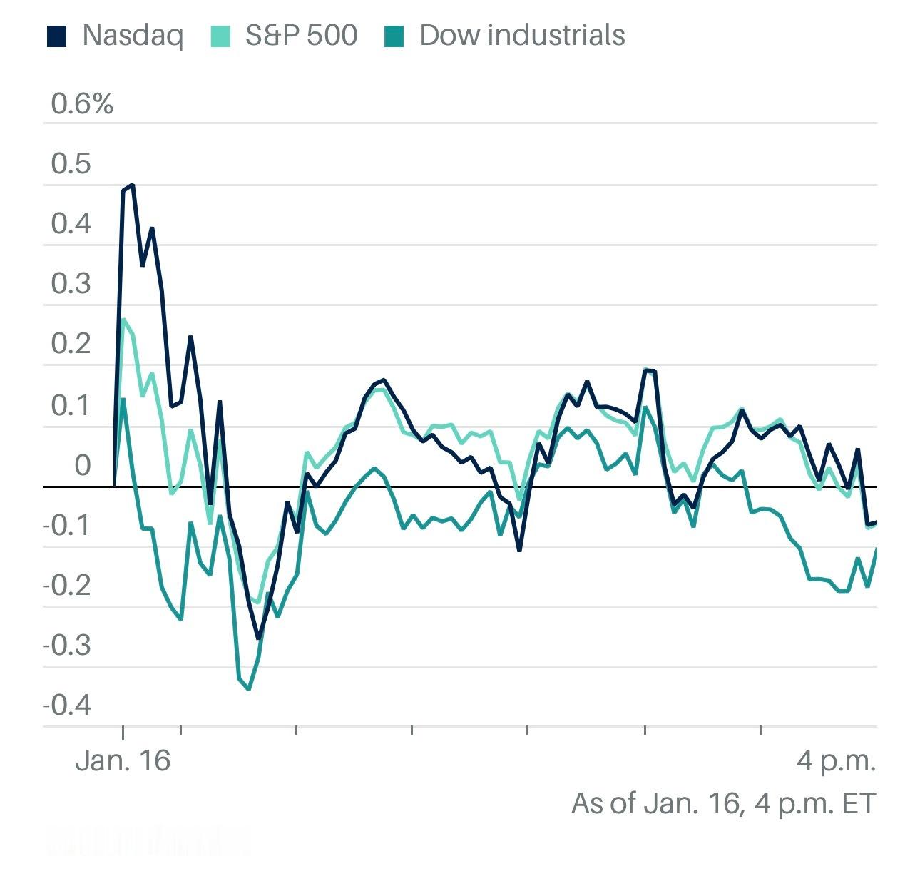 标普500周五小幅下跌约0.1%，道指下跌0.2%。纳指下跌0.1%。但小盘股本