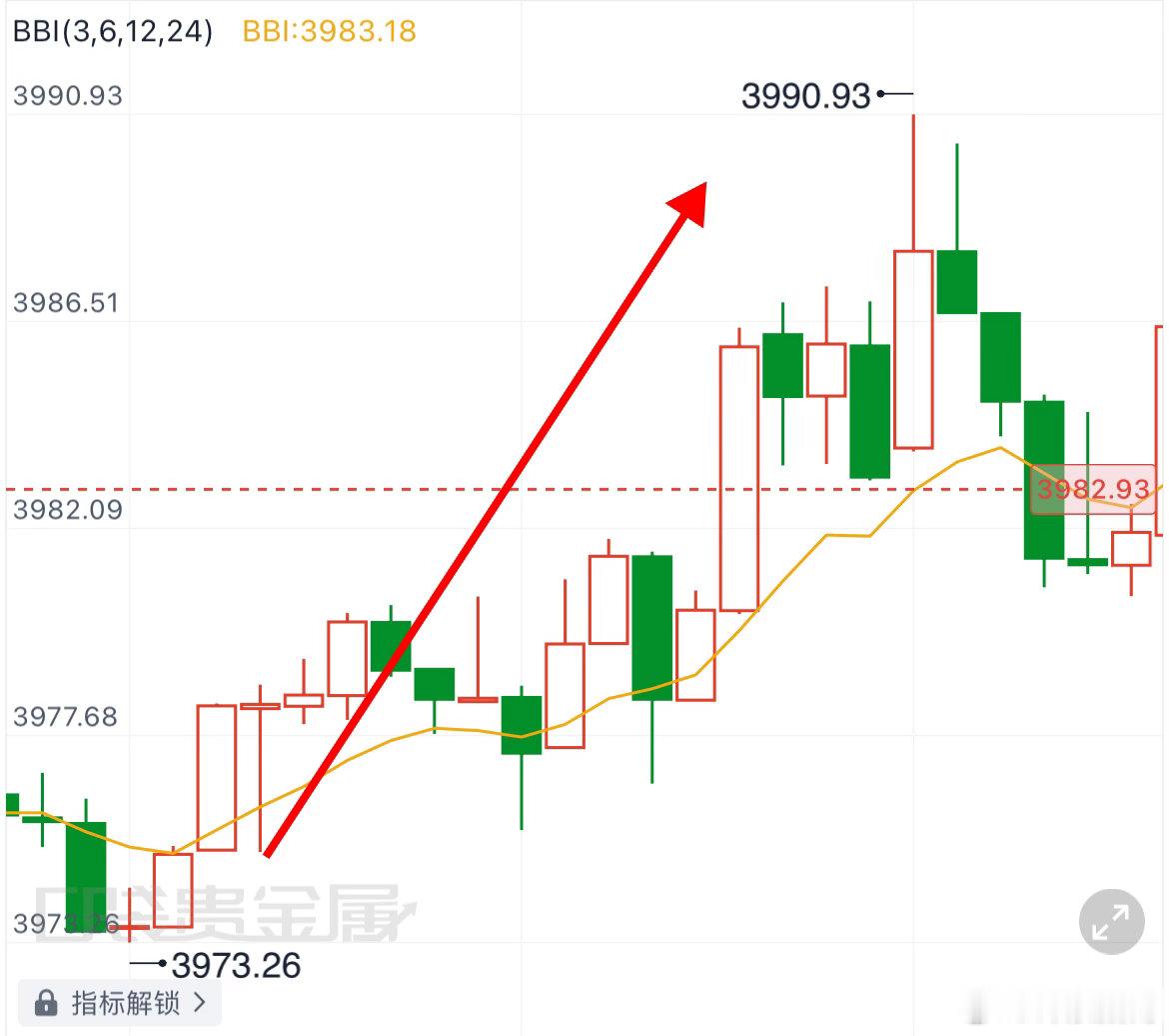 日内第一單：4075规划入场點位，行情如期上行抵达4090目标，4068构筑风控