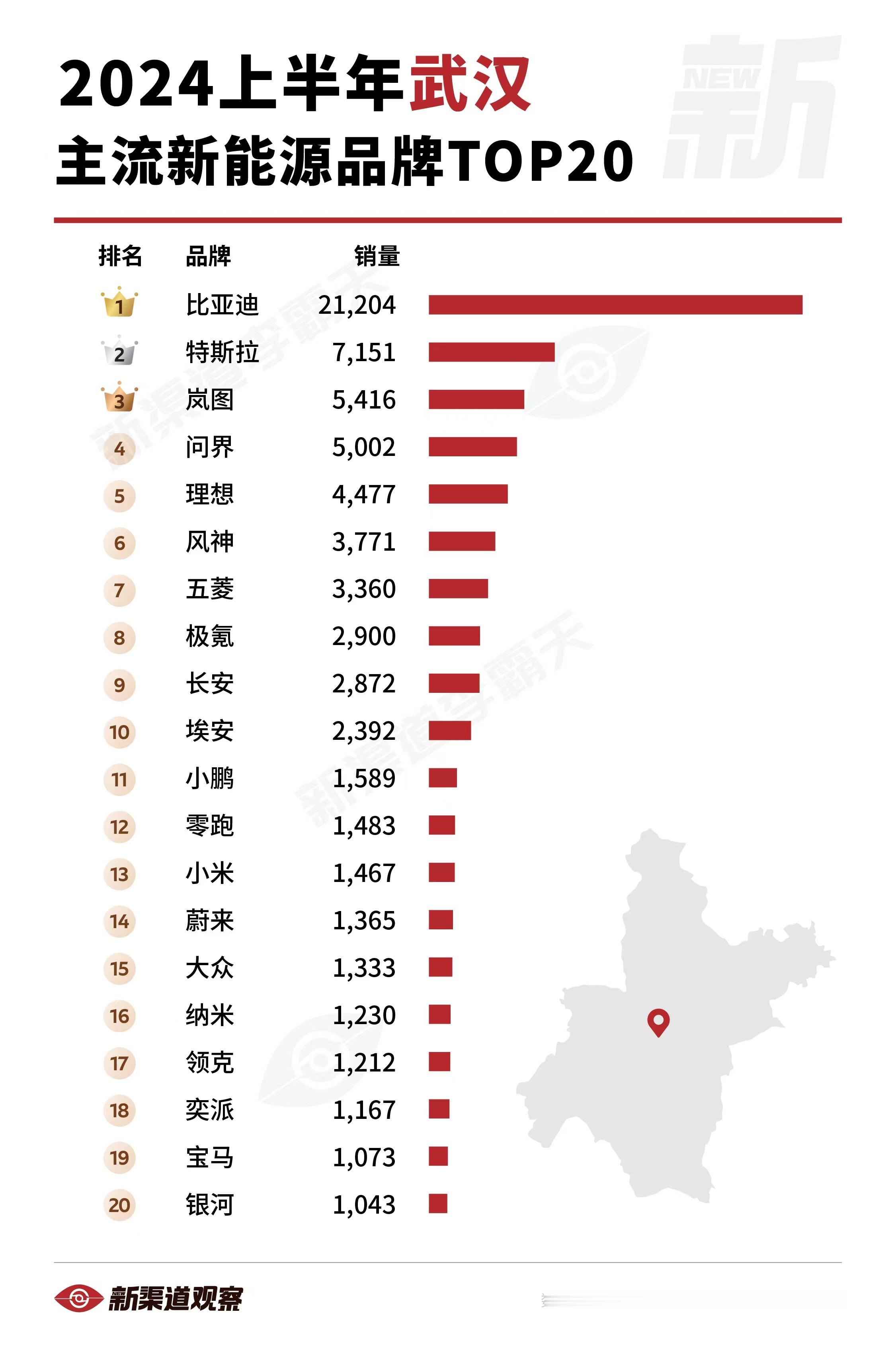 【2024上半年武汉主流新能源品牌TOP20】来到东风的主场武汉有着主场优势的岚