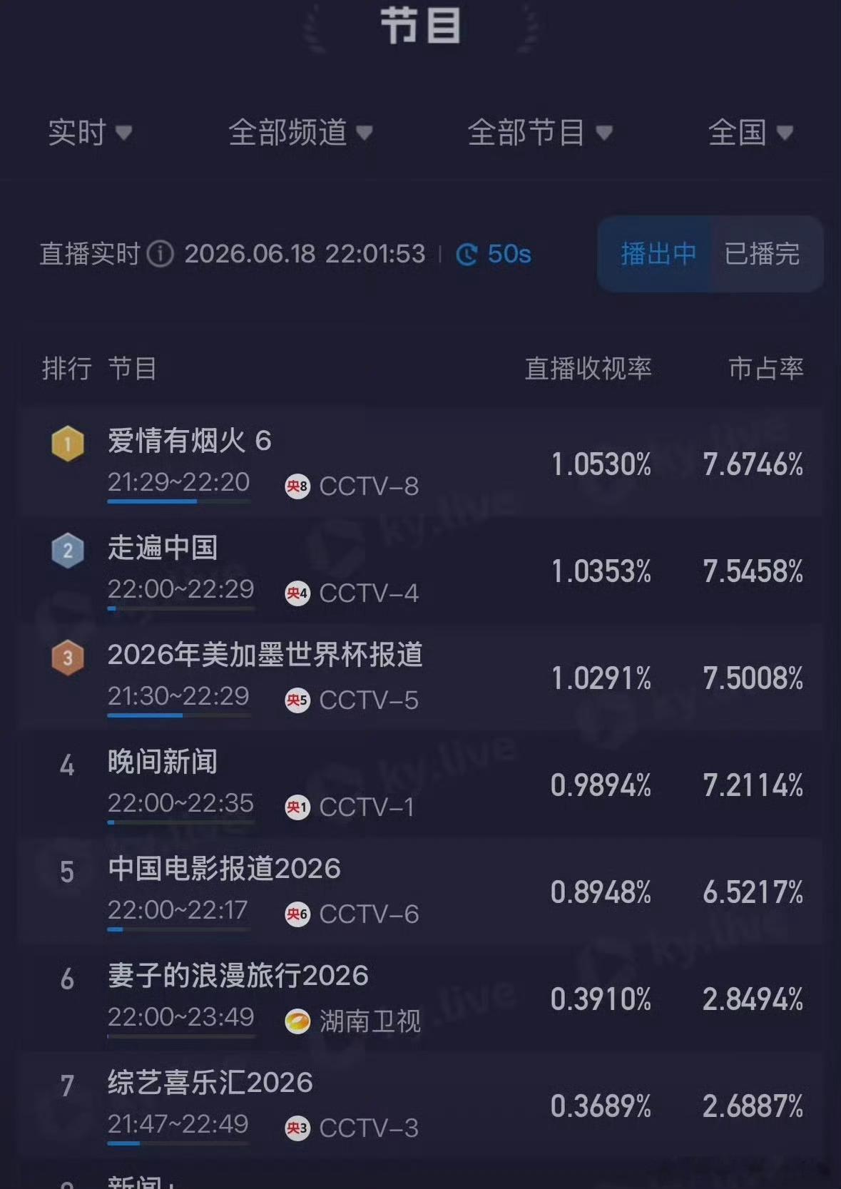 檀健次爱情有烟火收视率破1檀健次爱情有烟火收视率破1！我们小《爱情有烟火》平台放